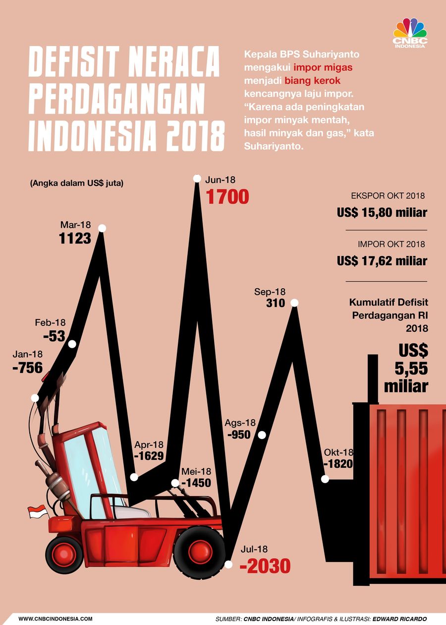 Neraca perdagangan Indonesia pada Oktober 2018 kembali mengalami defisit.