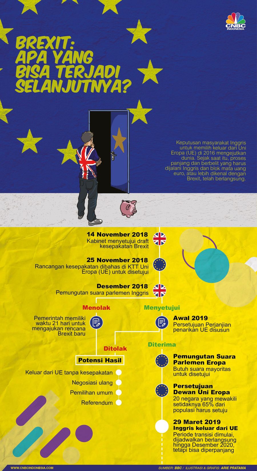 Polemik Brexit, Ini Prosesnya hingga Inggris Keluar dari UE Kemungkinan yang bisa terjadi dengan Brexit setelah rancangan kesepakatan diajukan Perdana Menteri Inggris Theresa May ke parlemen.