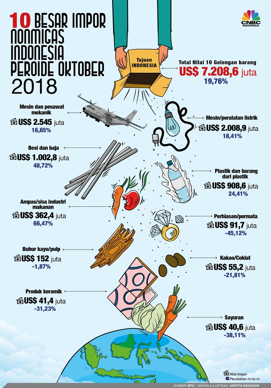 Nilai impor Indonesia Oktober 2018 mencapai US$17,62 miliar atau naik 20,60% dibanding September 2018