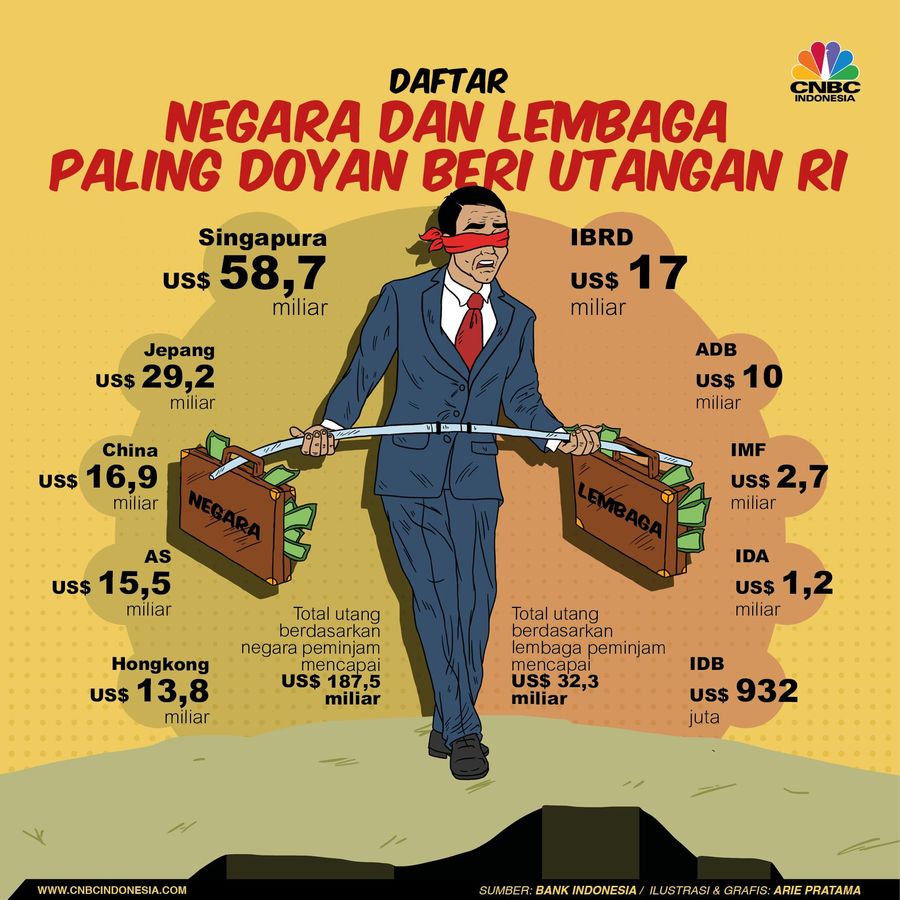 Ini Negara dan Lembaga Kreditor Terbesar Bagi RI Posisi utang tersebut terdiri dari utang pemerintah dan bank sentral US$ 179,2 miliar dan utang BUMN US$ 181 miliar.