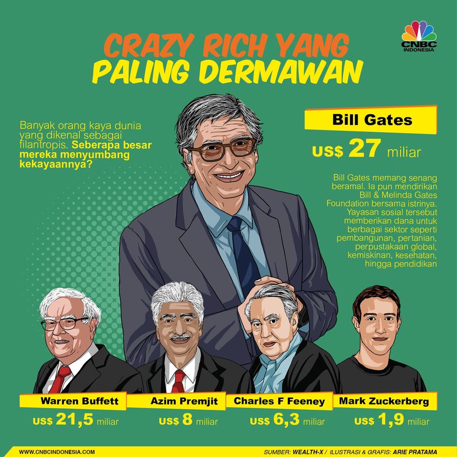 5 orang kaya ini paling royal dalam hal berdonasi di dunia
