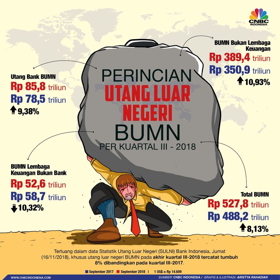 Mengintip Besaran Utang Luar Negeri BUMN Bank Indonesia (BI) merilis statistik utang luar negeri Indonesia kuartal III-2018 pada Jumat (16/11/2018).