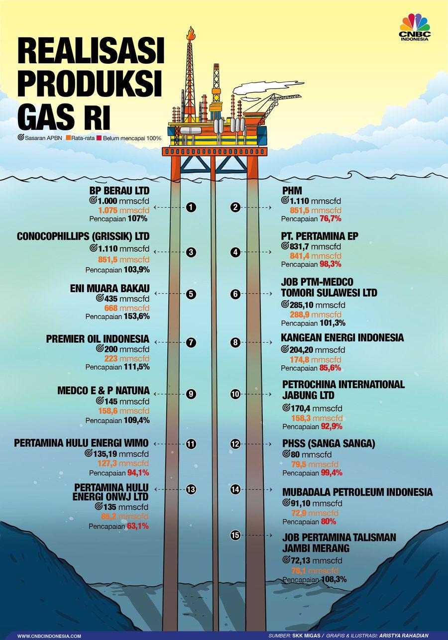Bagaimana sebenarnya jumlah total produksi gas nasional dan produsen gas lainnya, simak infografis berikut.