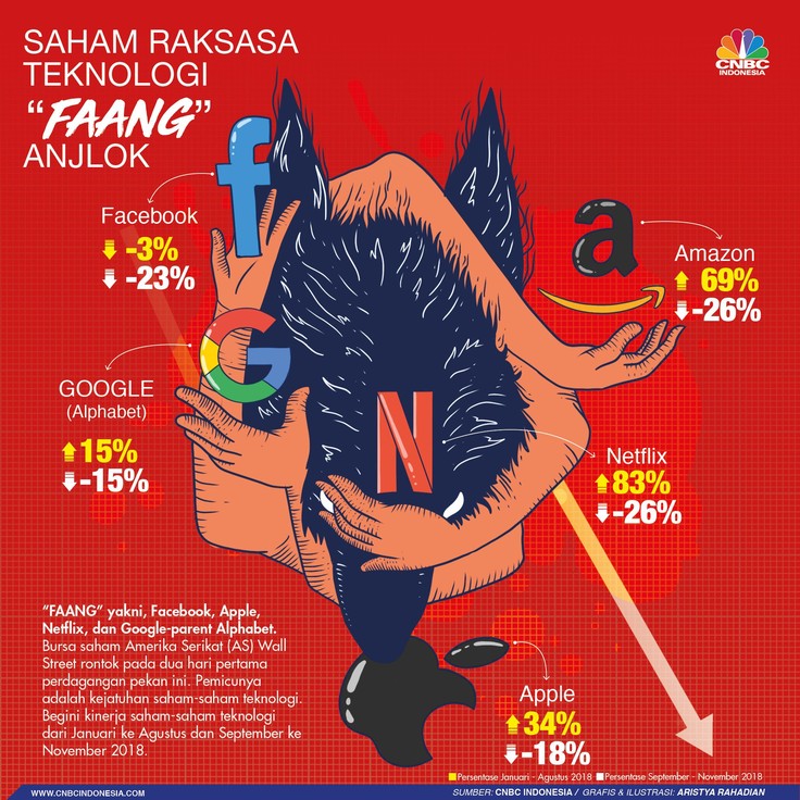Kinerja Saham Dalam dua hari perdagangan pekan ini, bursa saham Amerika Serikat (AS), mengalami koreksi dalam yang dipicu oleh kejatuhan saham-saham raksasa teknologi.