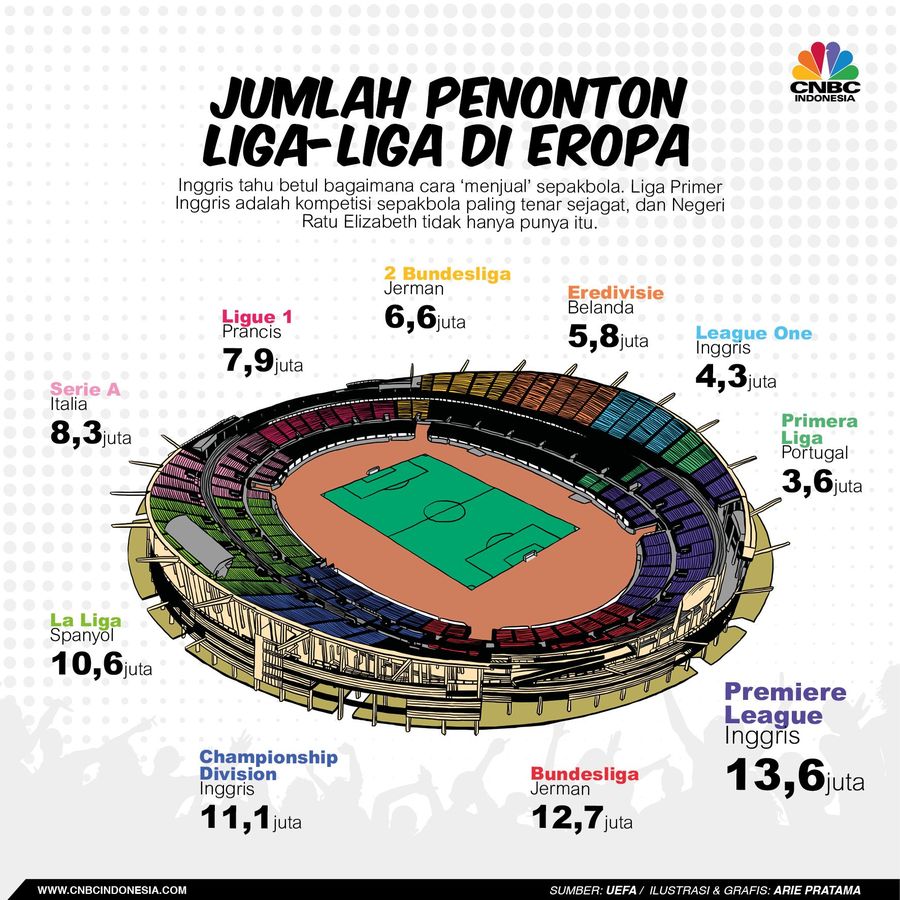 Penonton Liga-liga Sepak Bola Eropa Dalam Angka Liga Primer Inggris merupakan liga sepak bola terpopuler di dunia.