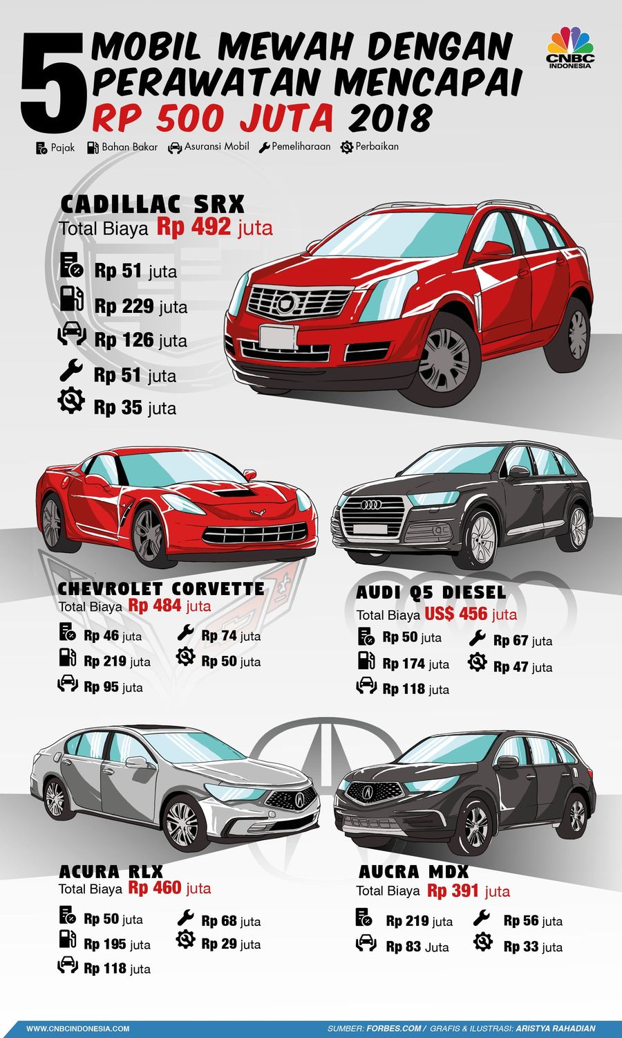 Mobil mewah membutuhkan biaya perawatan ekstra yang lebih mahal.