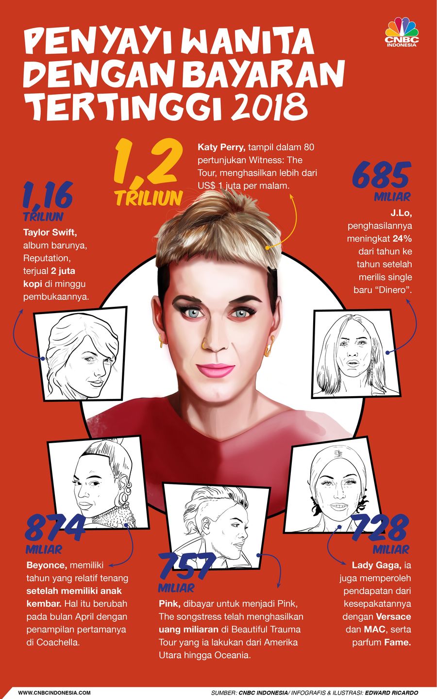 Deretan Penyanyi Wanita Termahal Dunia di 2018 Berikut adalah daftar penyanyi termahal di dunia pada 2018