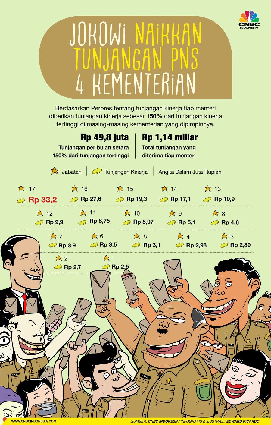 Presiden Joko Widodo (Jokowi) secara resmi menaikkan tunjangan kinerja untuk pegawai negeri sipil (PNS) di empat kementerian.