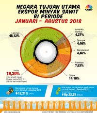 China Atau India, Importir Terbesar CPO RI?