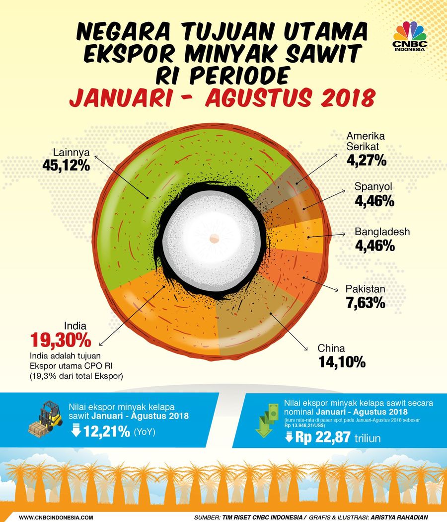 Ekspor CPO RI sepanjang Januari-Agustus 2018 melemah.
