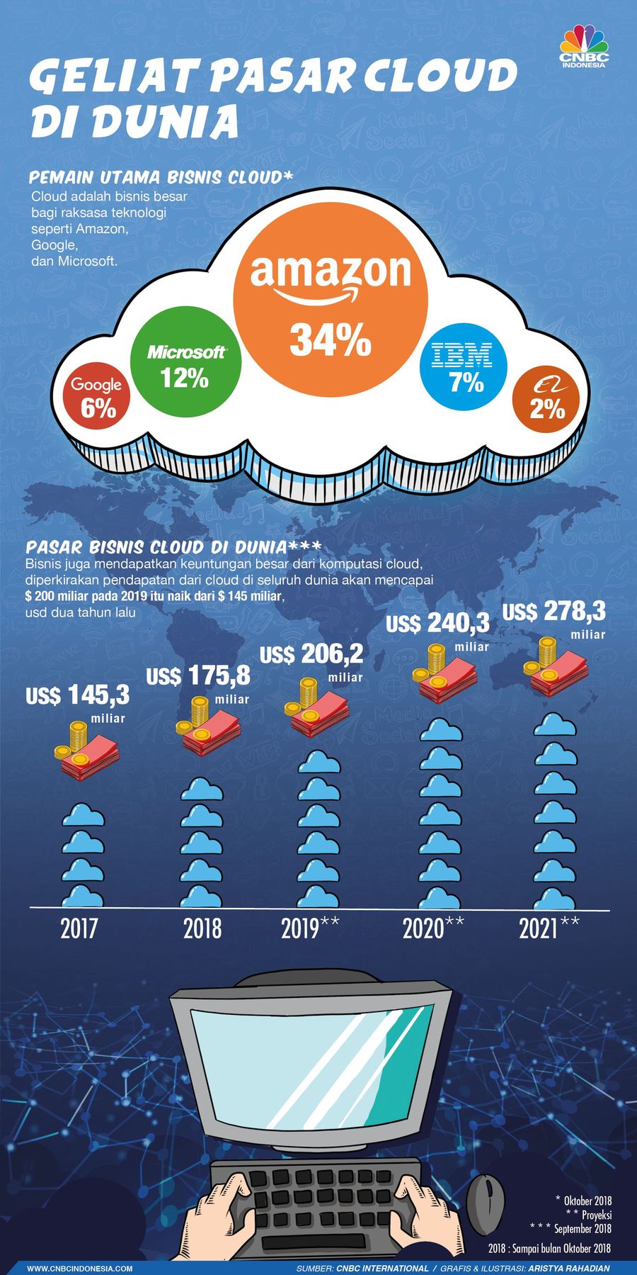 pemain utamanya bisnis cloud computing adalah Amazon yang diikuti Microsoft, IBM, Google dan Alibaba.
