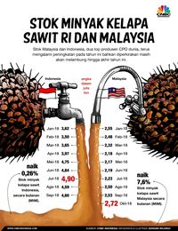 Stok CPO RI Dan Malaysia Melimpah, Harga Merosot