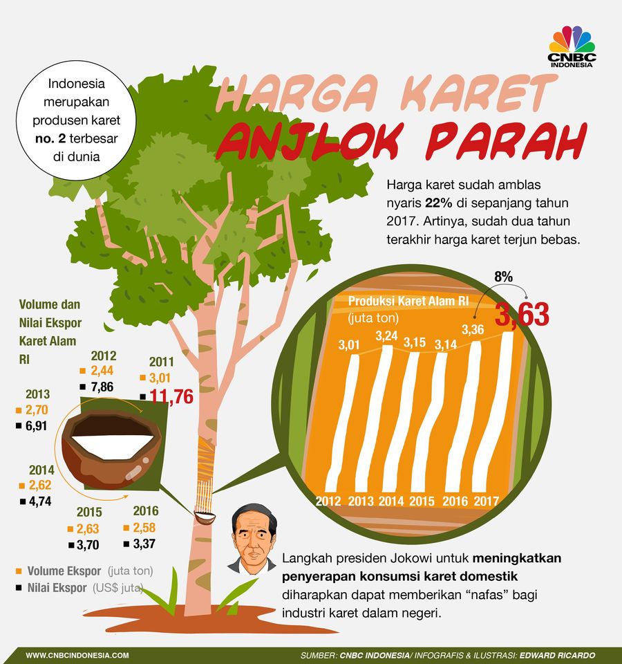Terobosan Jokowi Merespons Harga Karet yang Anjlok Presiden Joko Widodo (Jokowi) merespons kejatuhan harga komoditas karet ketika kunjungan kerja di Palembang, Sumatera Selatan, Ahad (25/11/2018).