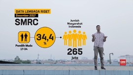 VIDEO: Kekuatan Pemilih Muda di Pilpres 2019