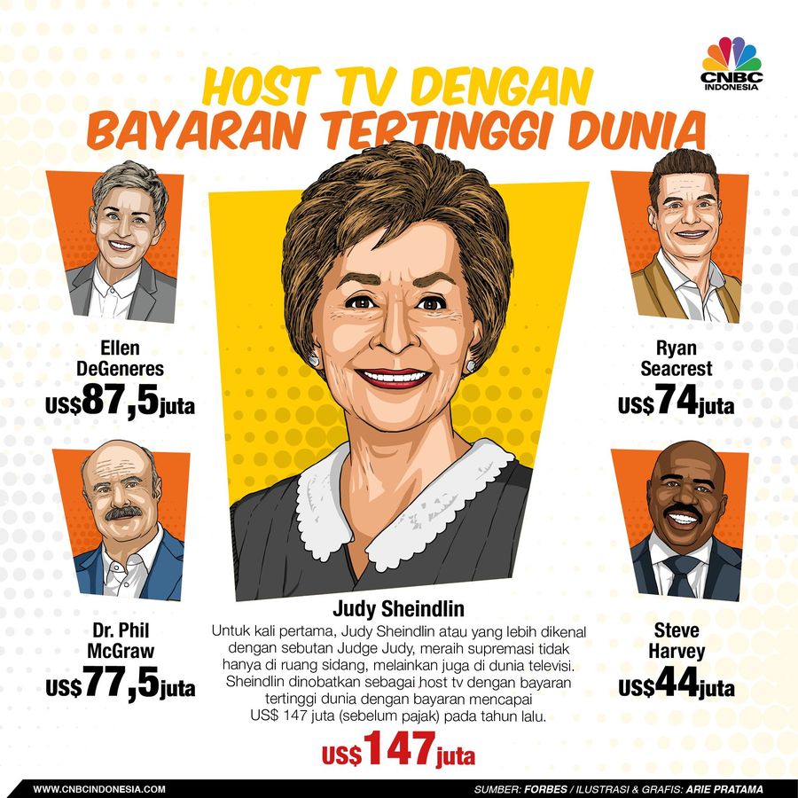 Laman Forbes merilis host tv termahal di dunia, Senin (26/11/2018)