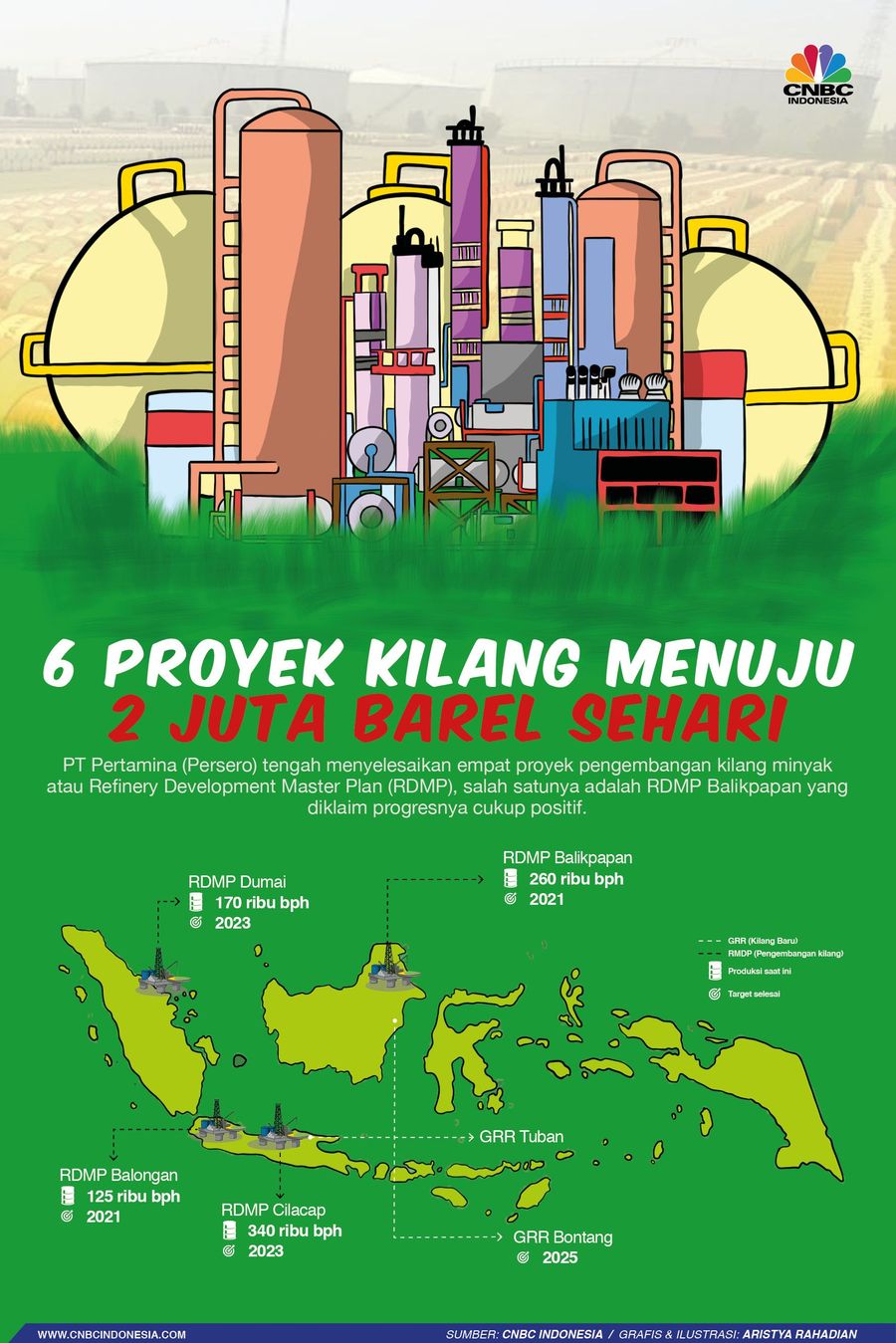 RI merancang pengebutan proyek 6 kilang yang terdiri dari dua kilang baru (GRR) dan kilang pengembangan (RDMP), ditargetkan selesai dalam 10 tahun ke depan. 