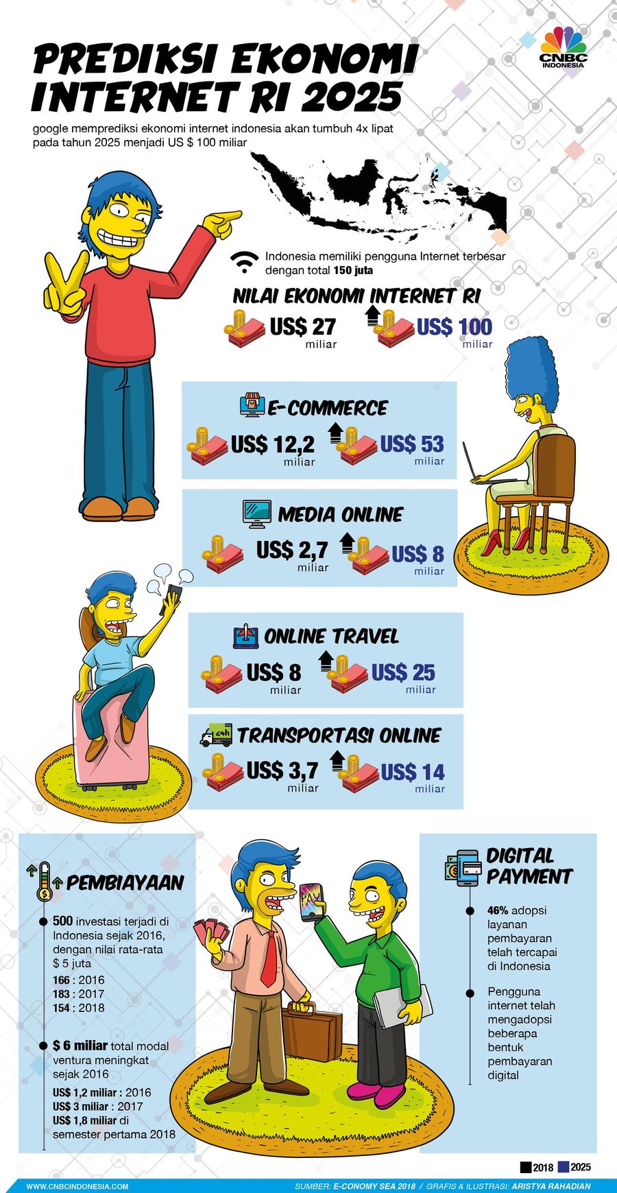 Ekonomi dan internet bak dua sisi mata uang.