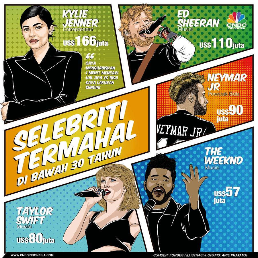 Deretan Selebriti Muda dengan Bayaran Termahal di 2018 Dari Kylie Jenner hingga Taylor Swift, ini deretan selebriti dengan bayaran termahal dunia