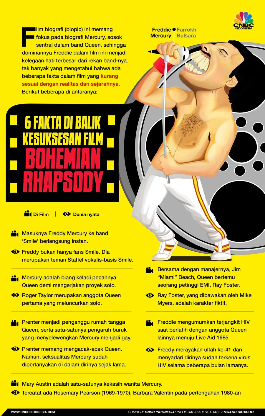 Film Bohemian Rhapsody meraup kesuksesan besar.