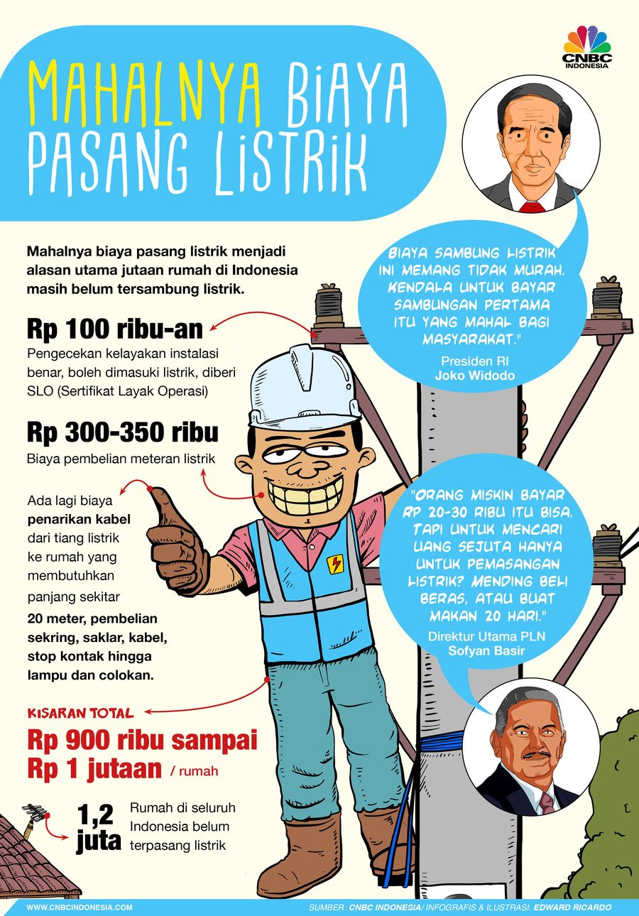 Biaya pasang listrik di RI dinilai mahal.