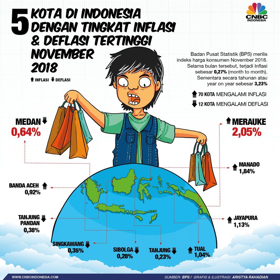 5 Kota dengan Inflasi dan Deflasi Tertinggi Selama November Badan Pusat Statistik (BPS) merilis indeks harga konsumen November 2018 di Jakarta, Senin (3/12/2018).