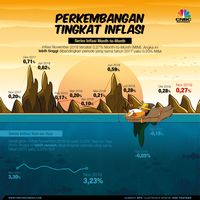 Mencermati Tren Inflasi Sejak November 2017