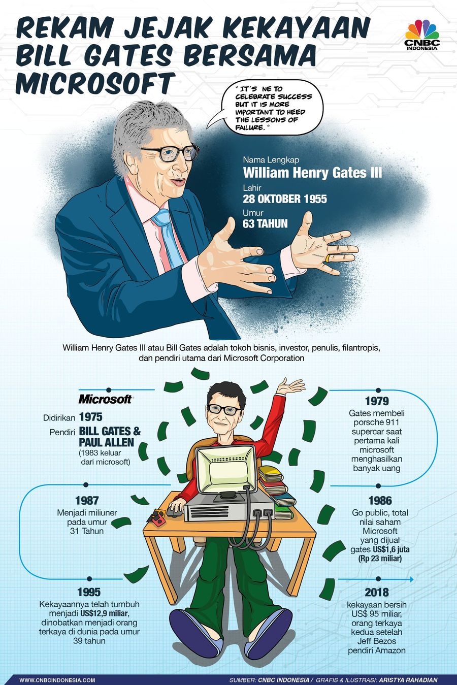 Pendiri Microsoft Bill Gates dikenal sebagai miliuner.
