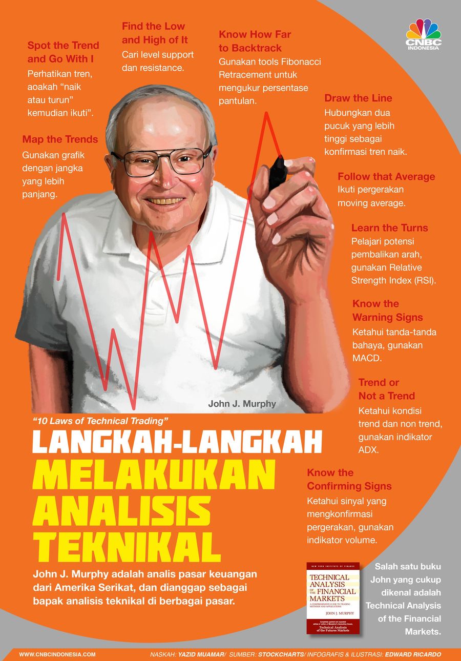 Melakukan analisis teknikal saham tidak terlalu sulit. Simak langkah-langkahnya berikut ini.