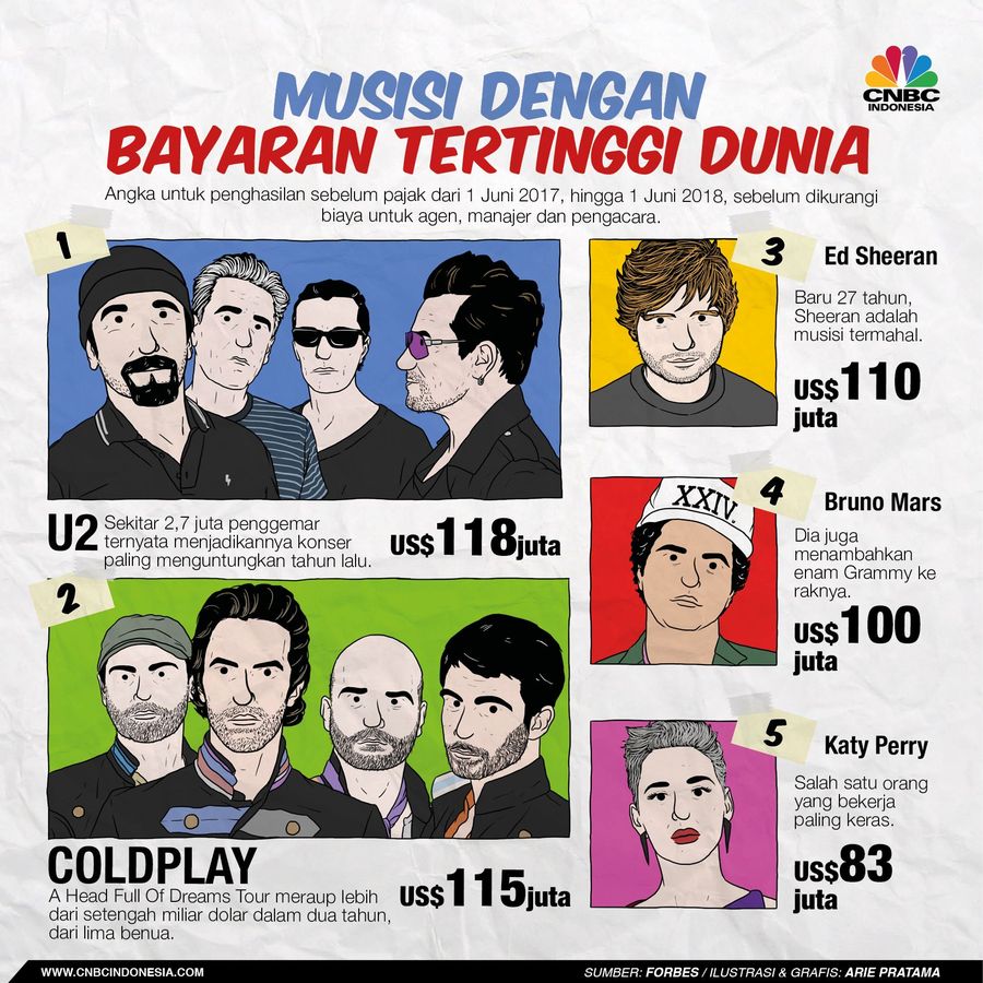 Dari U2 Hingga Katy Perry, Ini Deretan Musisi 'Mahal' Musisi dunia banyak yang menjadi miliuner melalui karya-karya yang dihasilkannya.