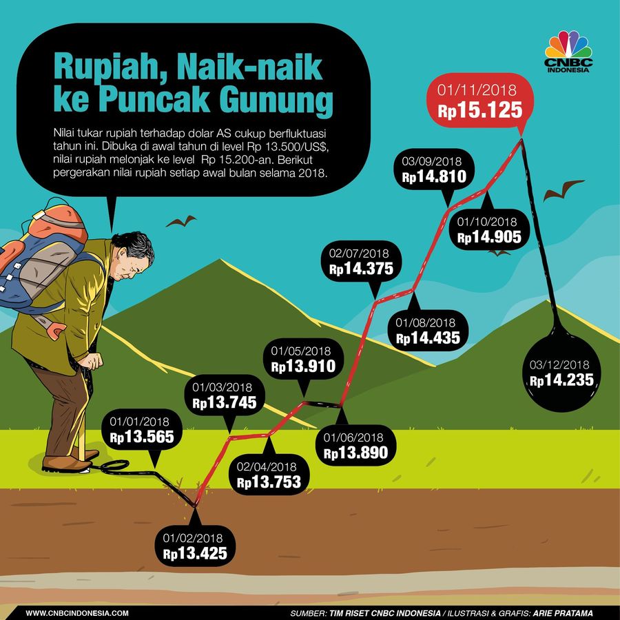 Nilai tukar rupiah terus melemah dari sejak awal 2018. Bagaimana grafisnya?
