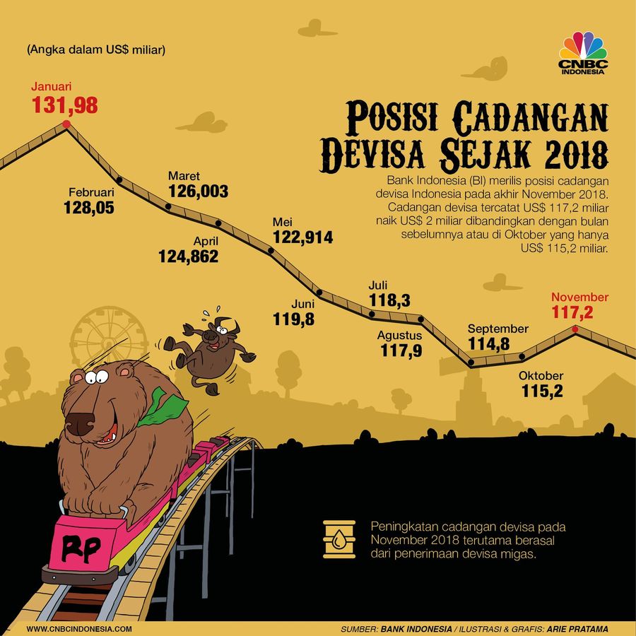 Bank Indonesia (BI) baru saja merilis posisi cadangan devisa Indonesia pada akhir November 2018.