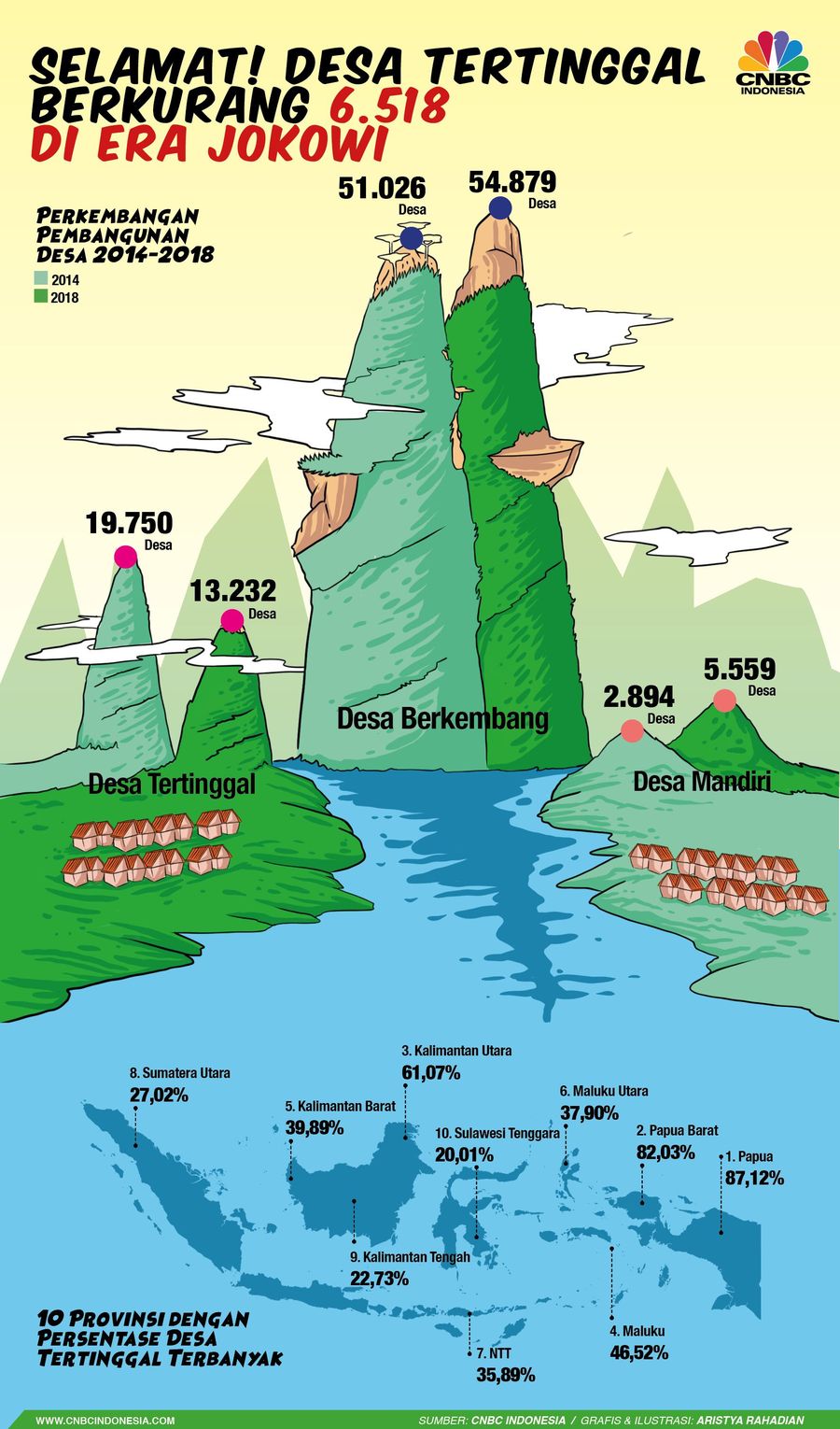 Di Era Jokowi, Desa Tertinggal Berkurang 6.518 Desa Badan Pusat Statistik (BPS) merilis data hasil pendataan Potensi Desa (Podes) 2018.