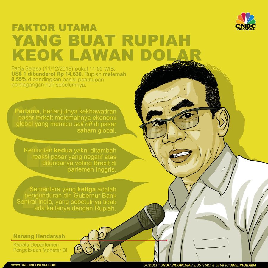 Nilai tukar rupiah melemah pada perdagangan pasar spot hari ini.