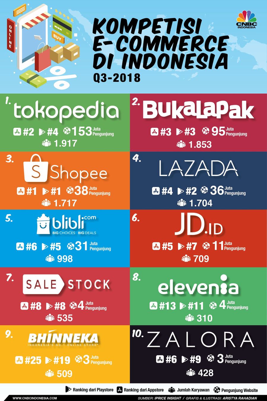 iPrice merilis peta E-commerce Indonesia dengan mengurutkan pemain besar e-commerce