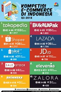 Peringkat Toko Jual Beli Online Indonesia: Mengulas Raksasa E-commerce dan Pemain Baru yang Berkembang