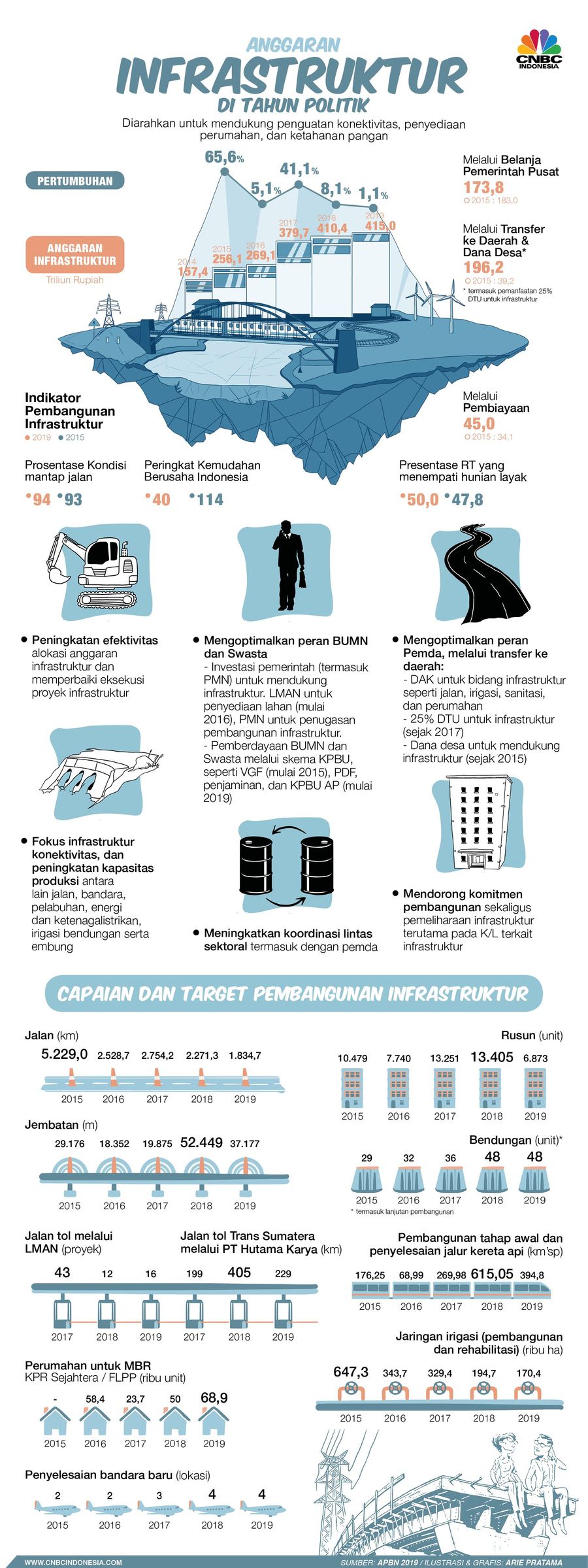 Hanya dalam hitungan hari, Anggaran Pendapatan dan Belanja Negara (APBN) 2019 akan berlaku.