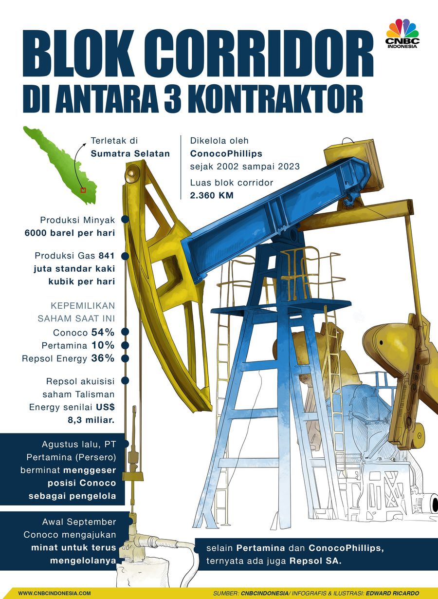 Satu Blok Dilirik Tiga Kontraktor, Ini Blok Migas Terseksi RI Pemerintah akan segera melelang blok Corridor yang berada di Sumatra Selatan, diminati 4 kontraktor sekaligus