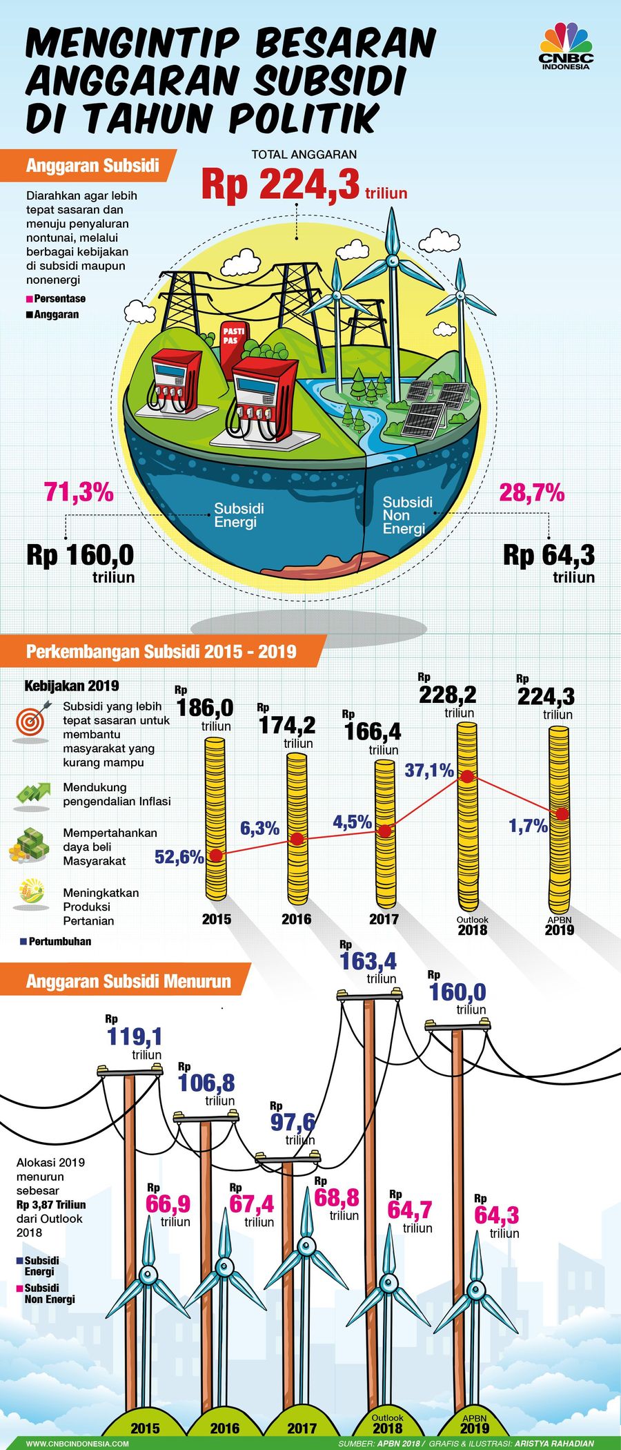 Subsidi energi di tahun politik naik, terkait dengan naiknya harga komoditas