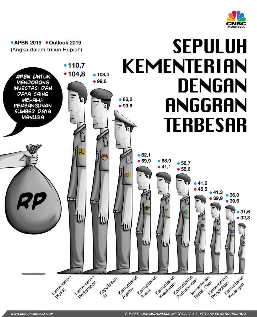 Inilah 10 Kementerian dengan Anggaran Jumbo di Tahun Politik APBN memiliki fungsi untuk mendorong investasi dan daya saing melalui pembangunan sumber daya manusia (SDM).