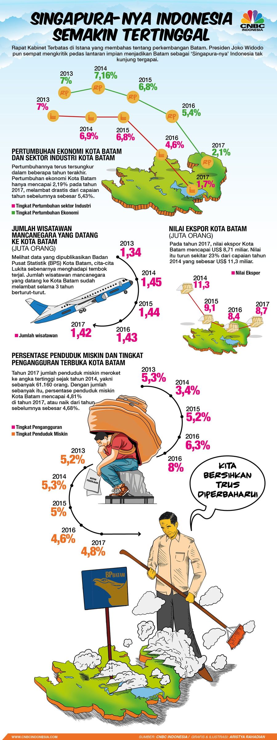 Wacana pembubaran Pengembangan Badan Pengusahaan (BP) Batam dipastikan tak akan berlanjut.