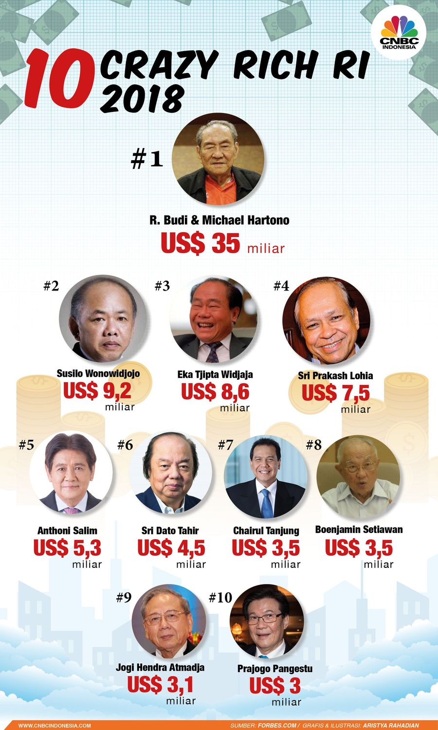 Forbes kembali merilis daftar terbaru jajaran orang terkaya di seluruh Indonesia.