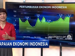 Capaian Ekonomi Pemerintahan Jokowi-JK