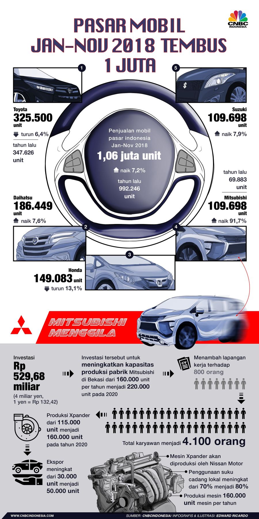 Pasar Mobil Tembus 1 Juta Unit, Kinerja Mitsubishi Dahsyat! Pasar mobil RI tembus 1 juta unit pada Januari-November 2018.