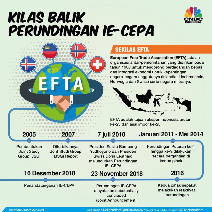 Perundingan antara Indonesia dengan empat negara anggota EFTA, yaitu Swiss, Liechtenstein, Islandia, dan Norwegia, sendiri berlangsung selama delapan tahun.