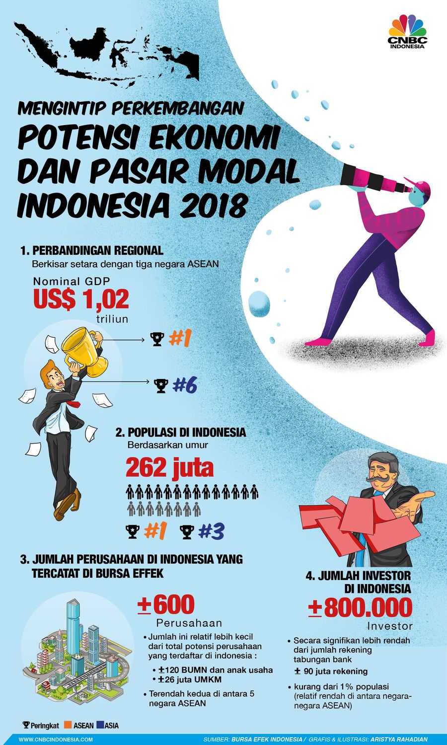 Menjadi yang terbesar di kawasan Asia Tenggara.