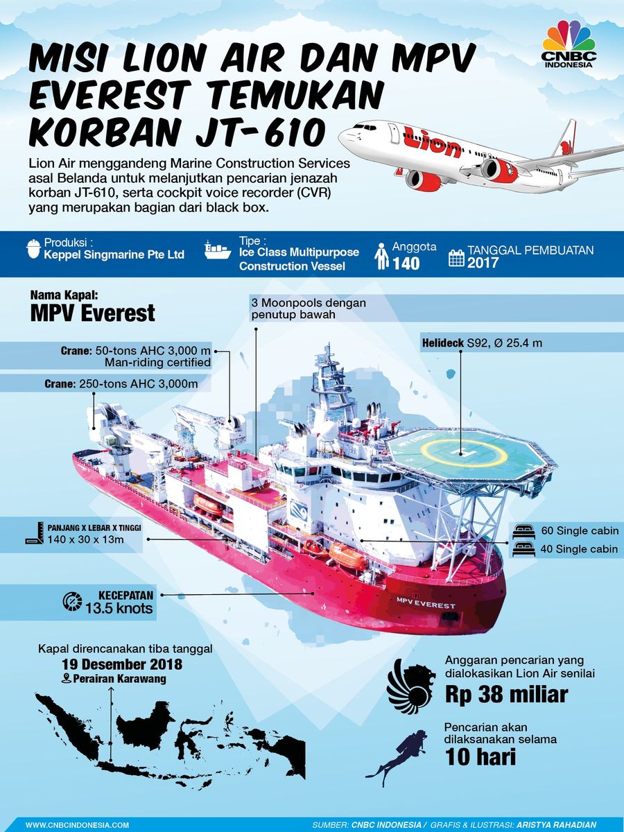 Giliran Kapal Canggih MPV Everest Cari Black Box Lion JT-610 Pencarian dilakukan selama 10 hari.