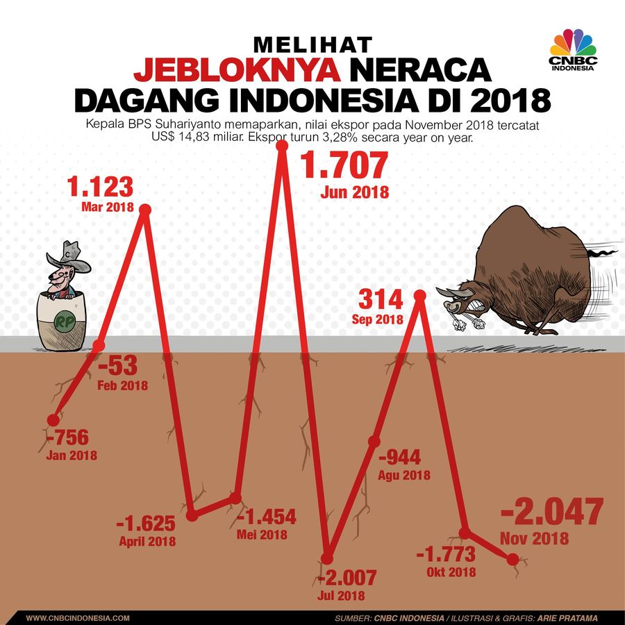 Neraca perdagangan Indonesia pada November 2018 mencatatkan defisit paling parah sepanjang 2018.