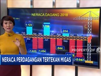 Neraca Dagang Tertekan Defisit Dagang Migas