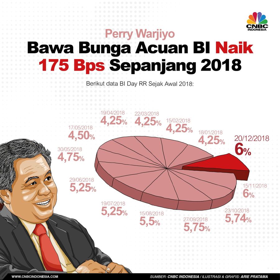 Perry Warjiyo Sudah Naikkan 175 Bps Bunga Acuan BI di 2018 Gubernur Bank Indonesia Perry Warjiyo tercatat sudah menaikkan bunga acuan BI sebesar 175 bps.