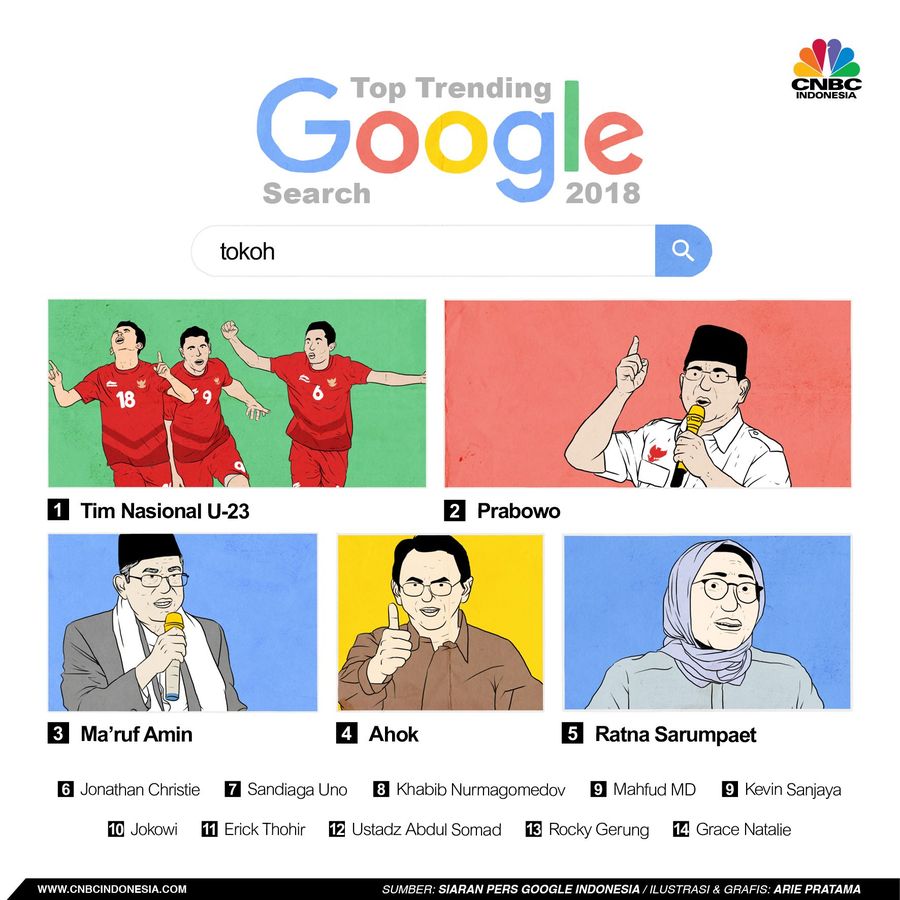 Google merilis nama-nama tokoh yang paling banyak dicari di Indonesia sepanjang 2018. Berikut daftar lengkapnya.
